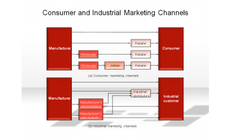 Consumer and Industrial Marketing Channels