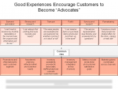 Good Experiences Encourage Customers to Become “Advocates”