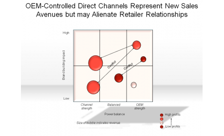 OEM-Controlled Direct Channels
