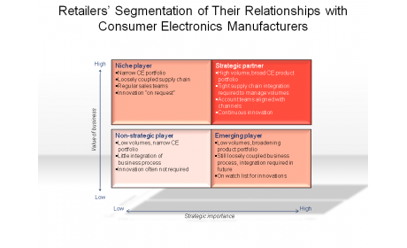 Retailers’ Segmentation of Their Relationships with Consumer Electronics Manufacturers