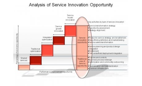 Analysis of Service Innovation Opportunity