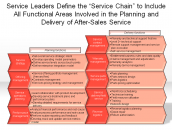 All Functional Areas Involved in the Planning and Delivery of After-Sales Service
