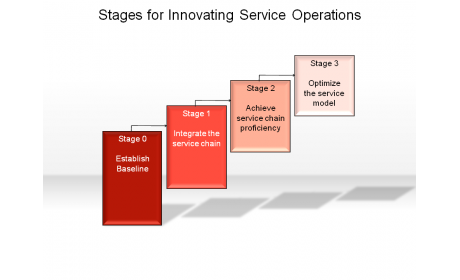 Stages for Innovating Service Operations