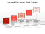 Stages of Multichannel Retail Evolution