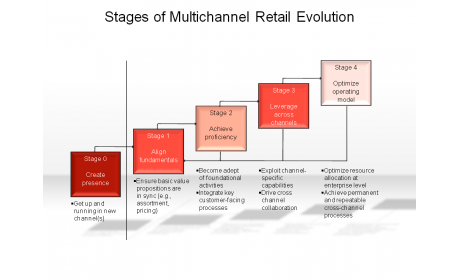 Stages of Multichannel Retail Evolution