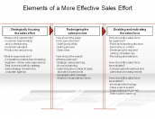 Elements of a More Effective Sales Effort