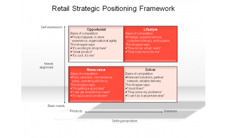 Retail Strategic Positioning Framework