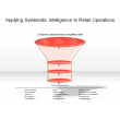 Applying Systematic Intelligence to Retail operations