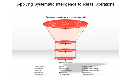 Applying Systematic Intelligence to Retail operations