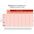 Misalignment of Incentives in a Traditional Demand Chain