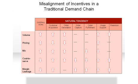 Misalignment of Incentives in a Traditional Demand Chain