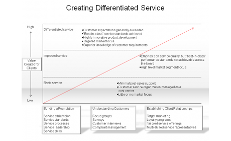 Creating Differentiated Service