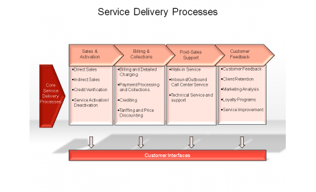 Service Delivery Processes