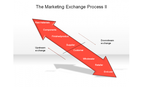 The Marketing Exchange Process II