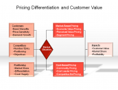 Pricing Differentiation and Customer Value
