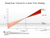 Break-Even Volume for a Given Price Strategy