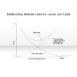 Relationship Between Service Levels and Costs