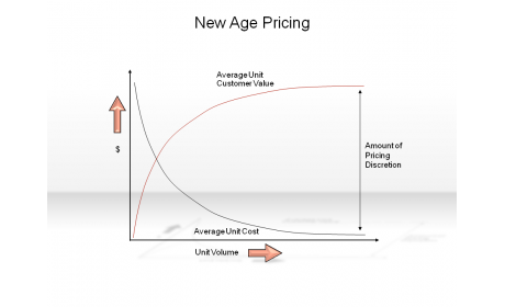 New Age Pricing