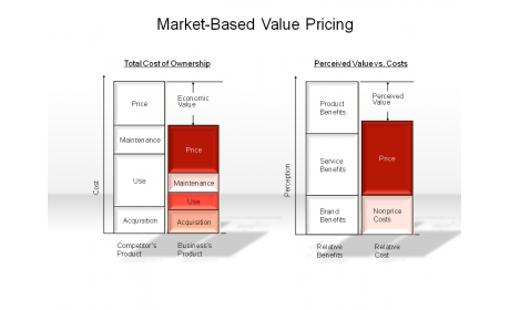 Market-Based Value Pricing