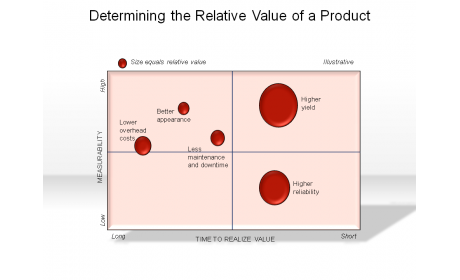 Determining the Relative Value of a Product