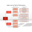 Value can be Tied to Performance