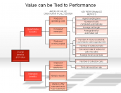 Value can be Tied to Performance