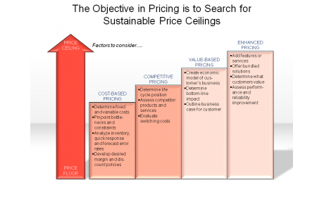 The Objective in Pricing is to Search for Sustainable Price Ceilings