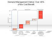 Demand Management Deliver Over 40% of the Cost Benefit
