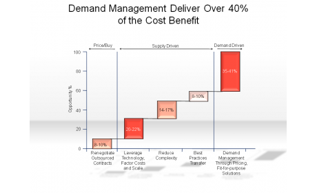 Demand Management Deliver Over 40% of the Cost Benefit