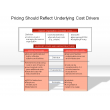 Pricing Should Reflect Underlying Cost Drivers