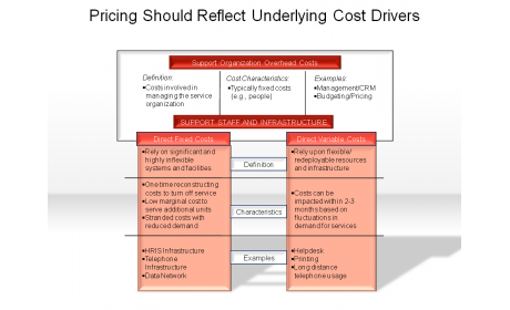 Pricing Should Reflect Underlying Cost Drivers