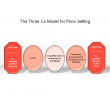 The Three Cs Model for Pricing Setting