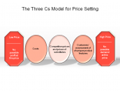 The Three Cs Model for Pricing Setting
