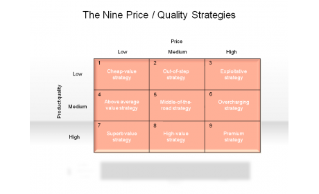 The Nine Price / Quality Strategies
