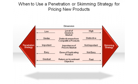 When to Use a Penetration or Skimming Strategy for Pricing New Products