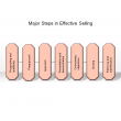 Major Steps in Effective Selling