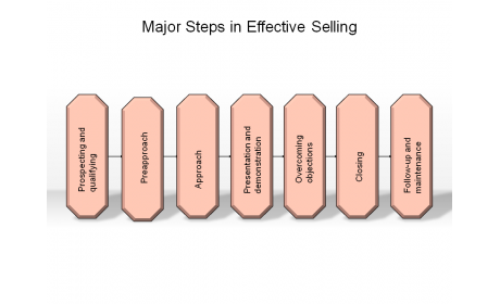 Major Steps in Effective Selling