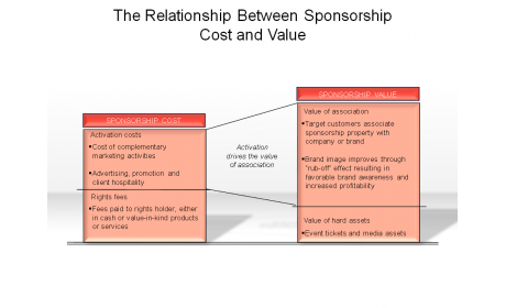 The Relationship Between Sponsorship, Cost and Value