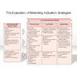 The Evaluation of Marketing Activation Strategies