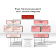 Push-Pull Communication and Customer Response
