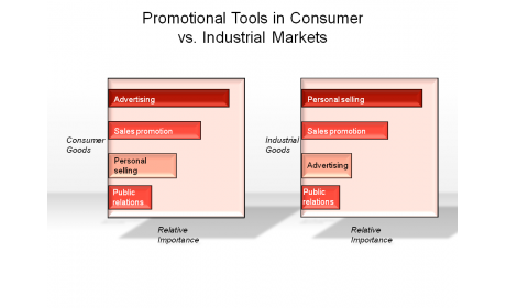 Promotional Tools in Consumer vs. Industrial Markets