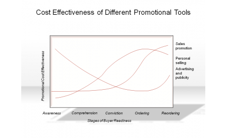 Cost Effectiveness of Different Promotional Tools