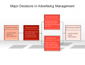 Major Decisions in Advertising Management