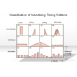 Classification of Advertising Timing Patterns