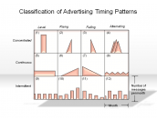 Classification of Advertising Timing Patterns