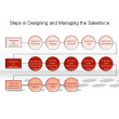 Steps in Designing and Managing the Salesforce