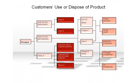 Customers' Use or Dispose of Product