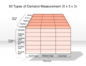90 Types of Demand Measurement (6*5*3)
