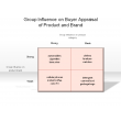 Group Influence on Buyer Appraisal of Product and Brand