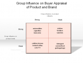 Group Influence on Buyer Appraisal of Product and Brand